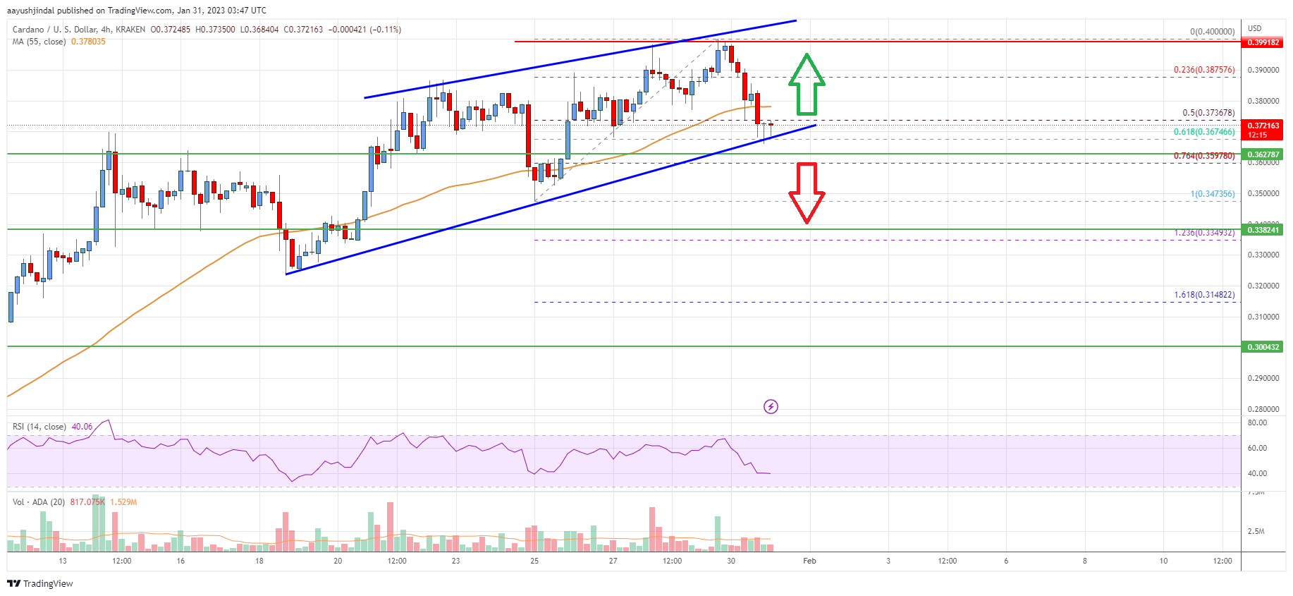 Cardano (ADA) Price Analysis: Bulls In Control Above $0.35