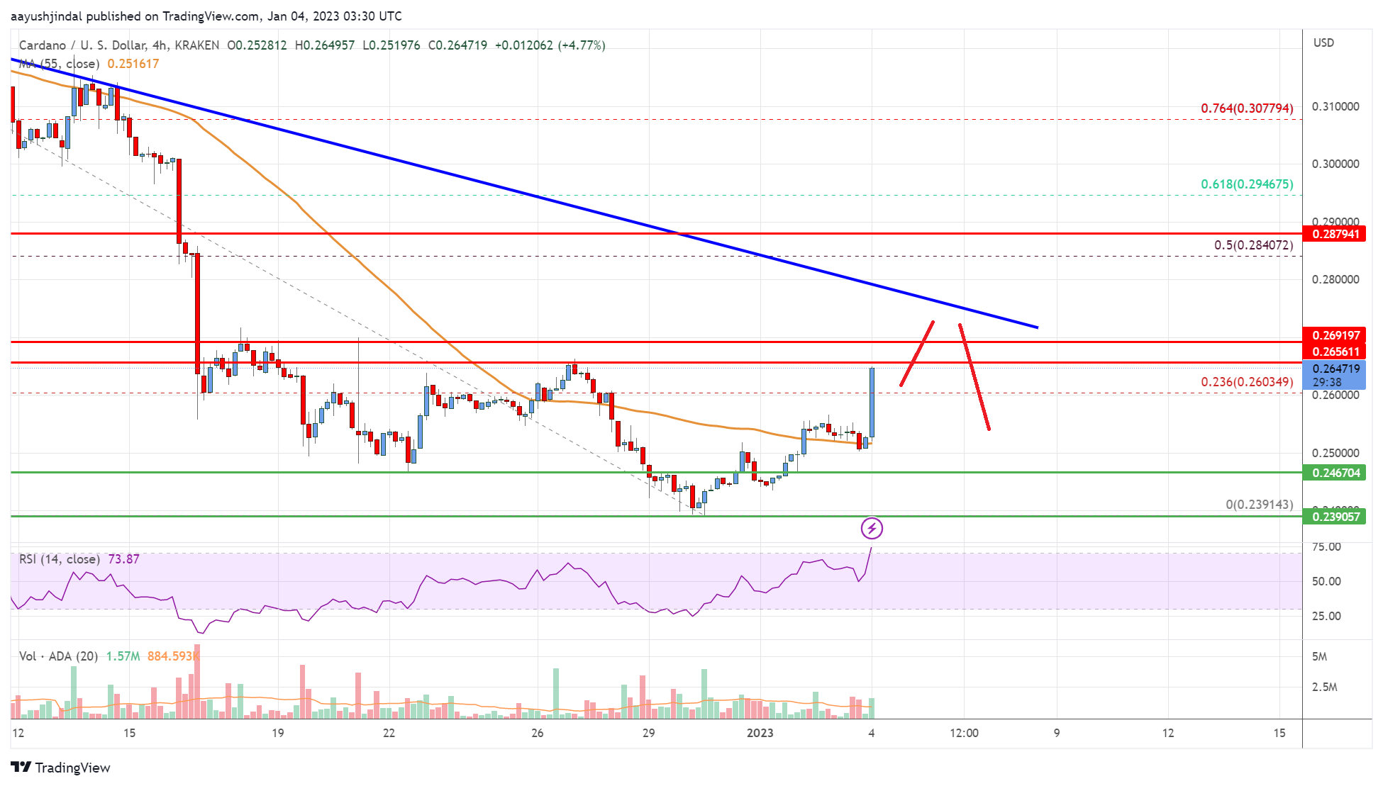 Cardano (ADA) Price Analysis: Bulls Aim Fresh Increase Above $0.28