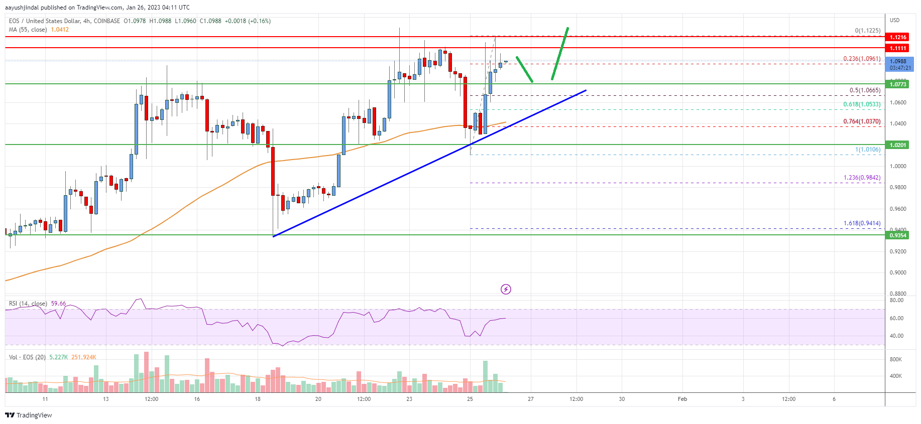 EOS Price