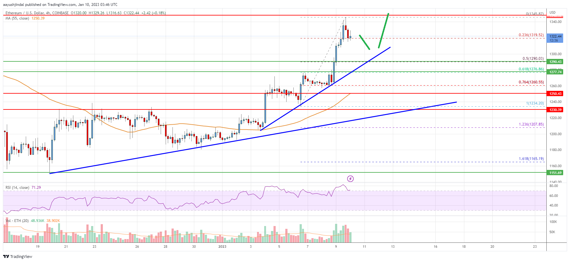 Ethereum Price