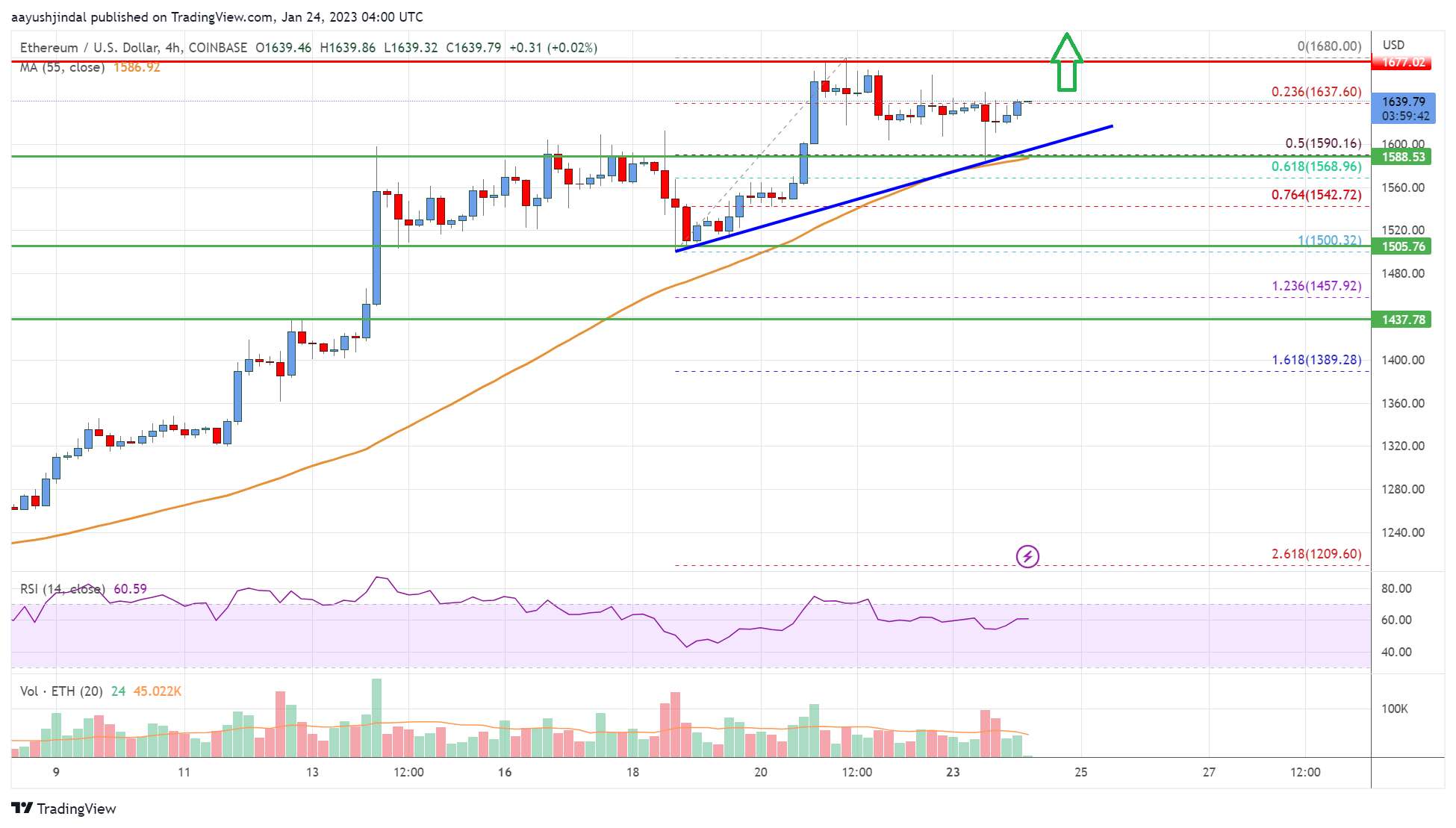 Ethereum Price Analysis: Bulls Aim $1,800 or Higher