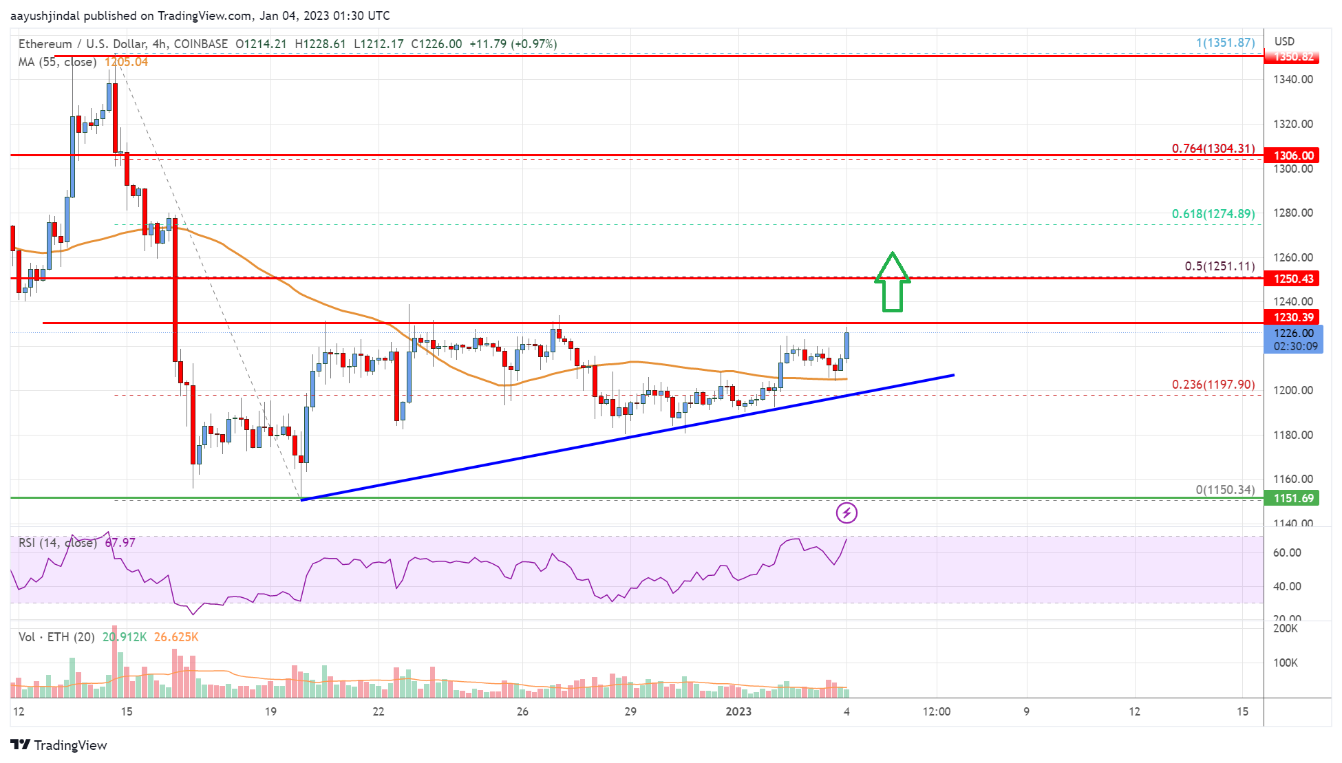 Ethereum Price Analysis: ETH Could Gain Pace Above $1,250