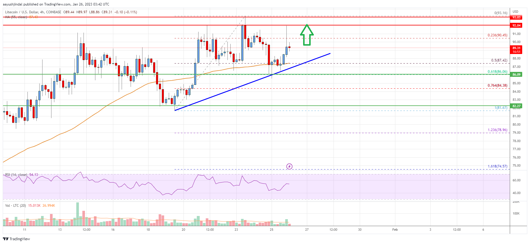 Litecoin (LTC) Price Analysis: Uptrend Intact Above $85