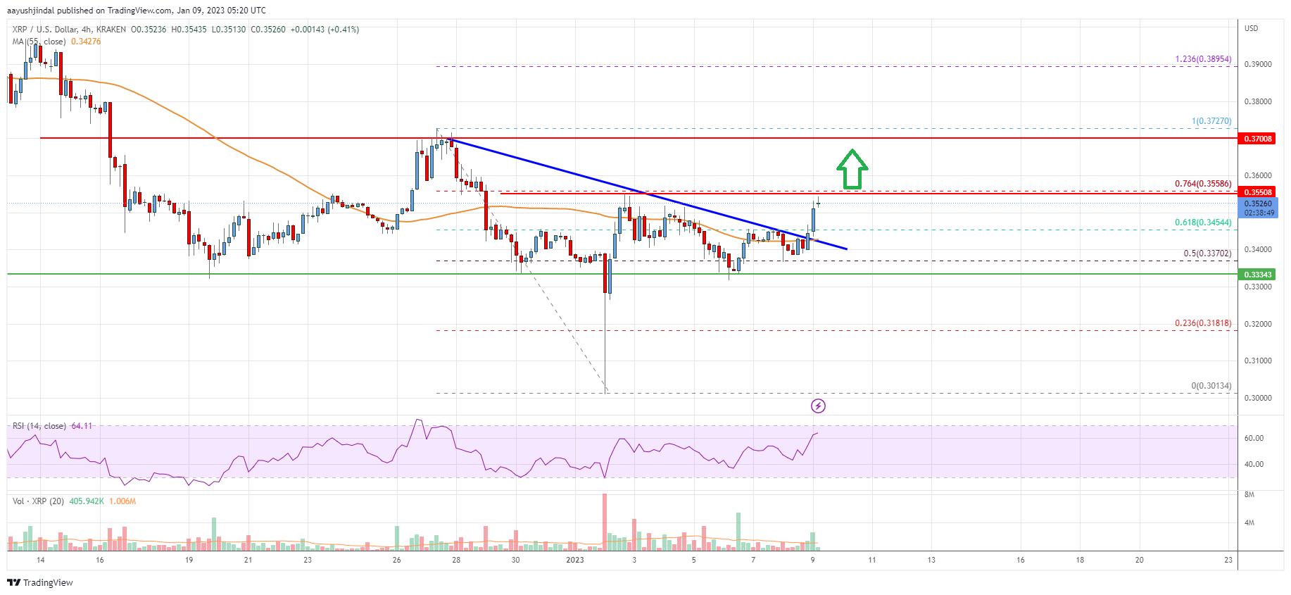 Ripple Price Analysis: Bulls Aim Higher Above $0.37