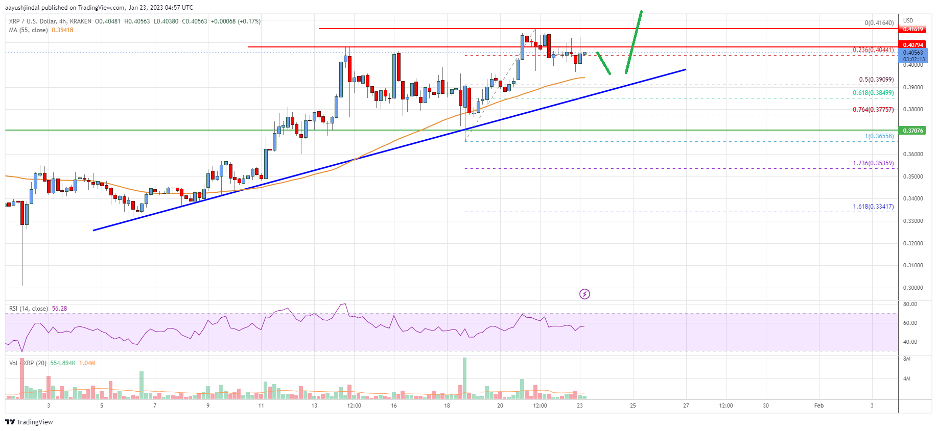 Ripple Price Analysis: Bulls In Control Above $0.38