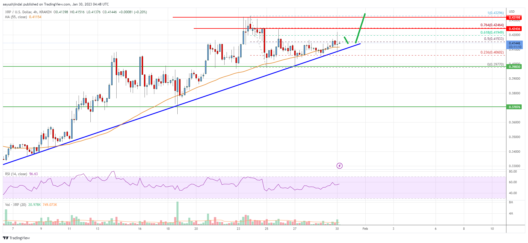 Ripple Price Analysis: Key Breakout Resistance At $0.43