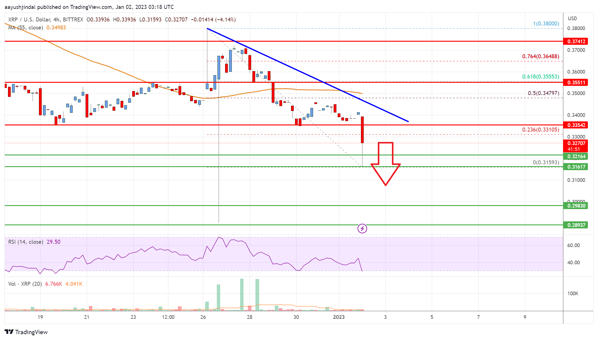 Ripple Price Analysis: Risk of A Drop Below $0.30