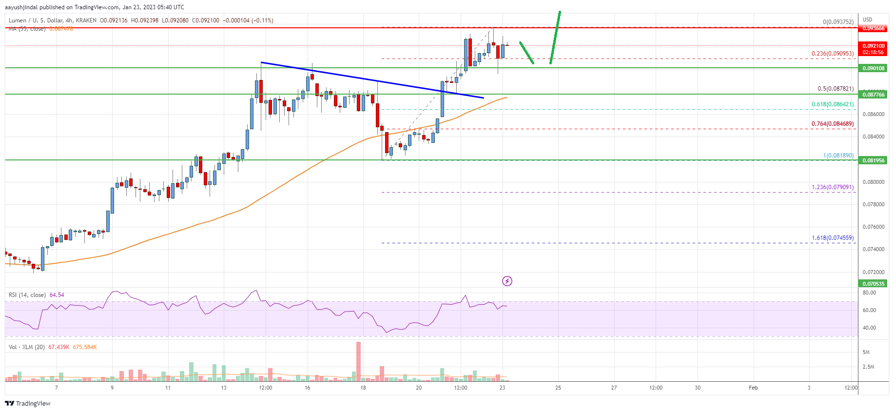Stellar Lumen (XLM) Price Eyes Bullish Break Above $0.10