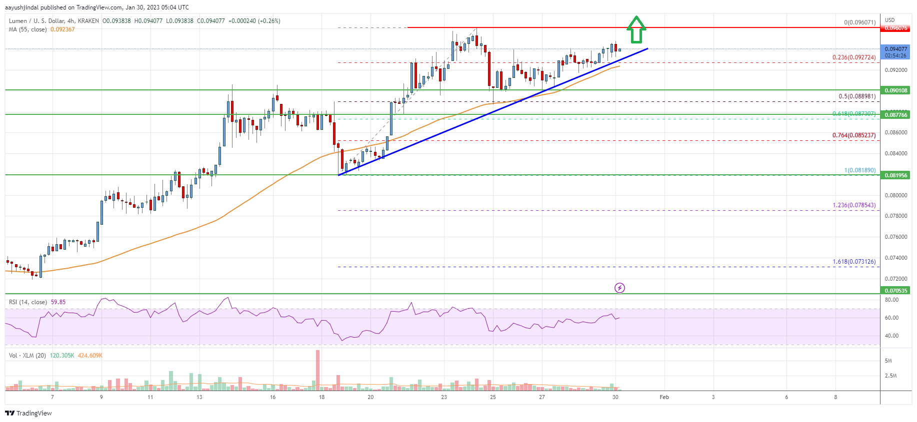 Stellar Lumen (XLM) Price Technicals Suggest More Upsides Above $0.1