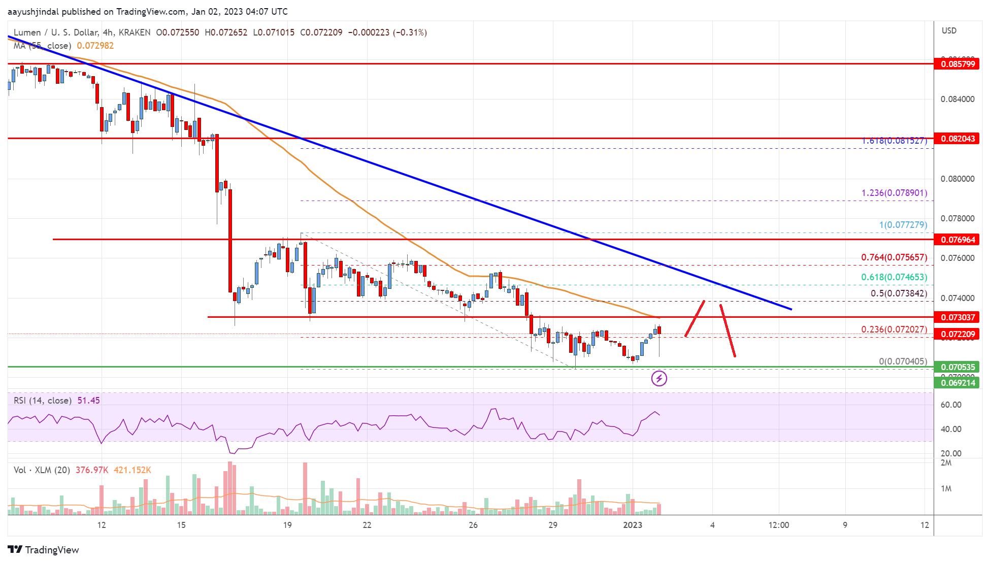 Stellar Lumen (XLM) Price Keeps Moving Lower, Bears Remain Active