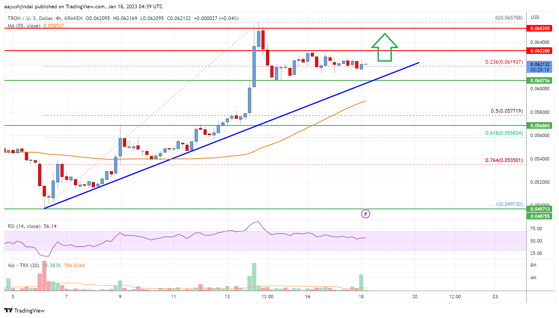 Tron (TRX) Price Analysis: Bulls In Control Above $0.06
