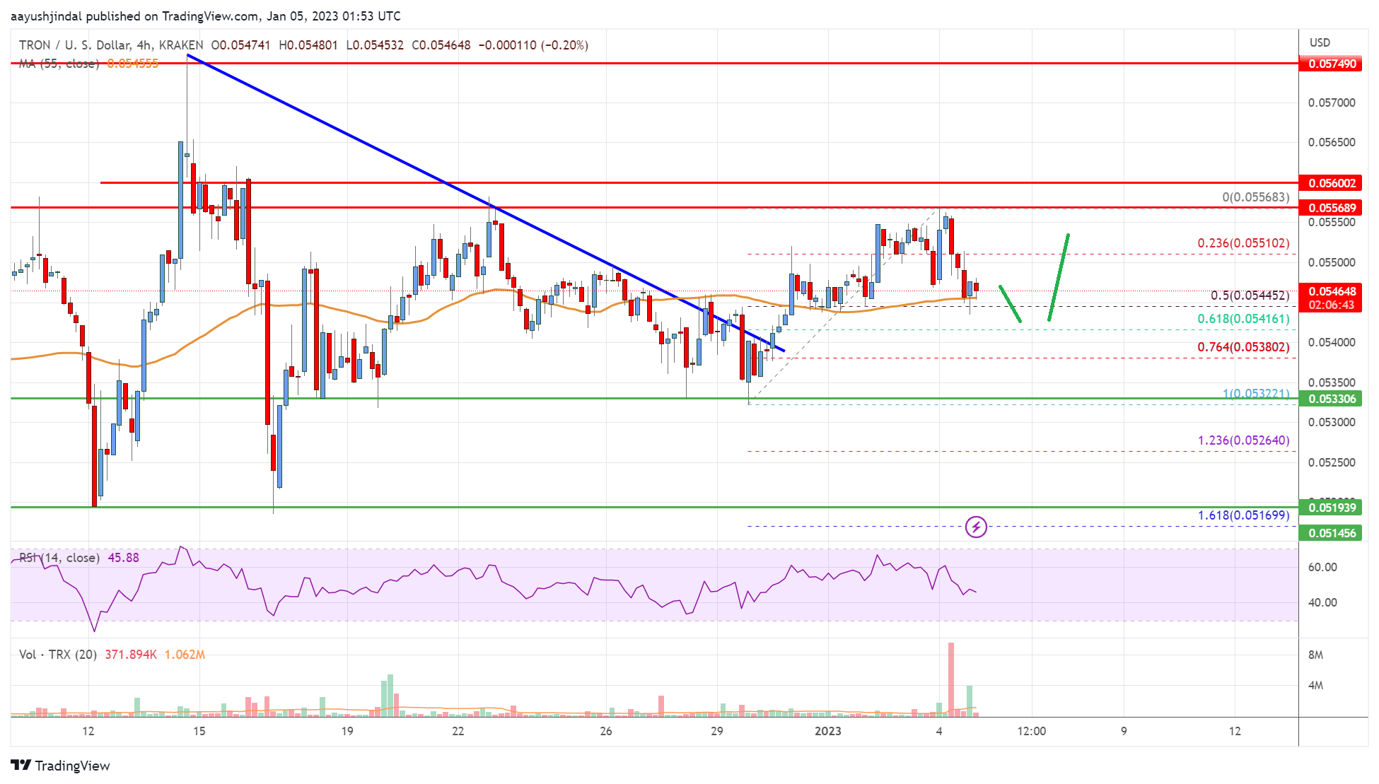 Tron (TRX) Price Analysis: Bulls Aim Upside Break Above $0.055