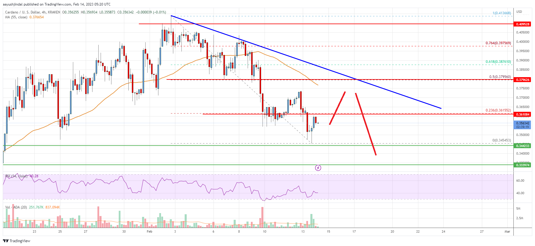 Cardano (ADA) Price Analysis: Bears Active Below $0.38