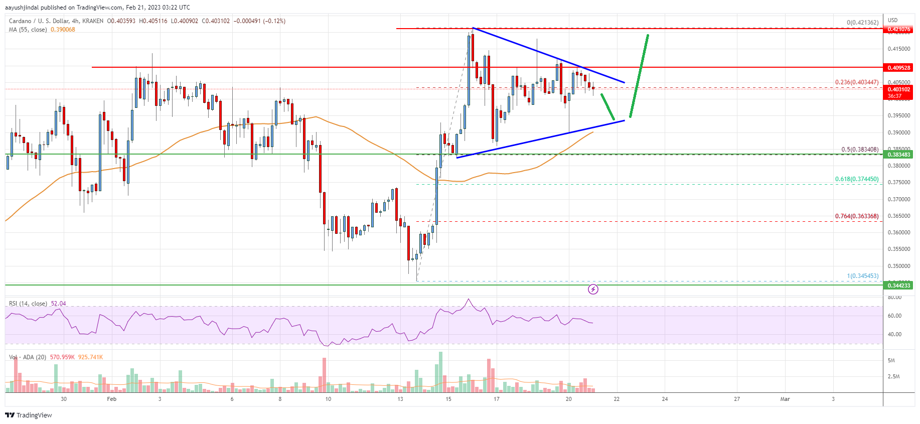 Cardano (ADA) Price Analysis: Dips Remain Attractive To The Bulls