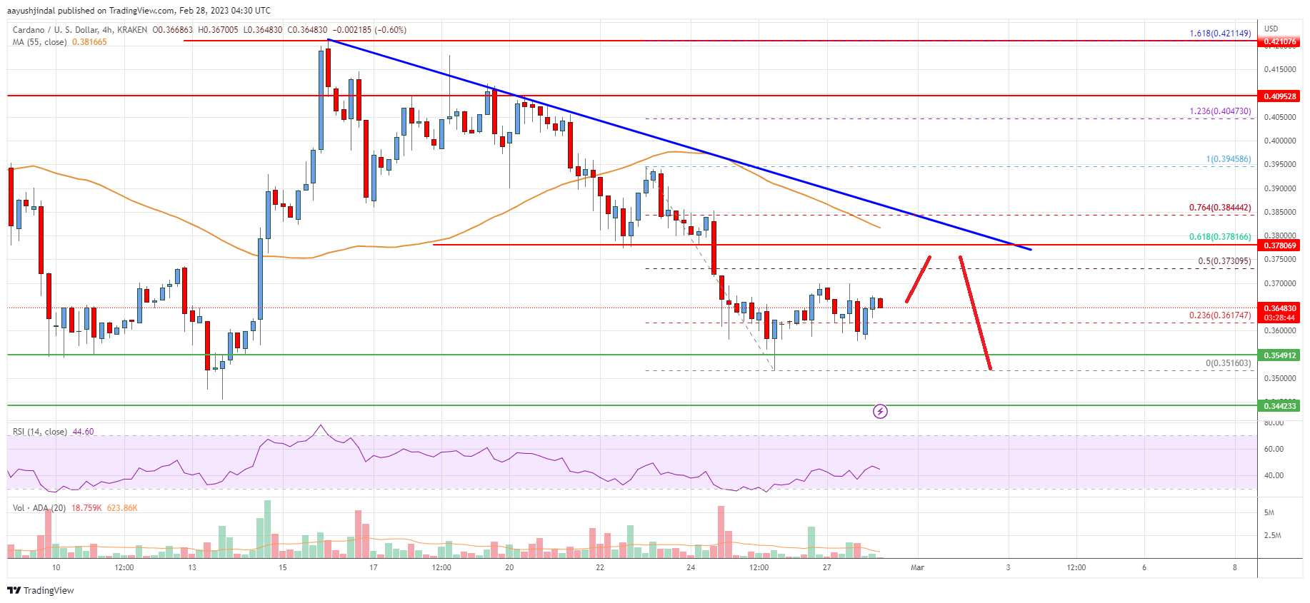 Cardano (ADA) Price