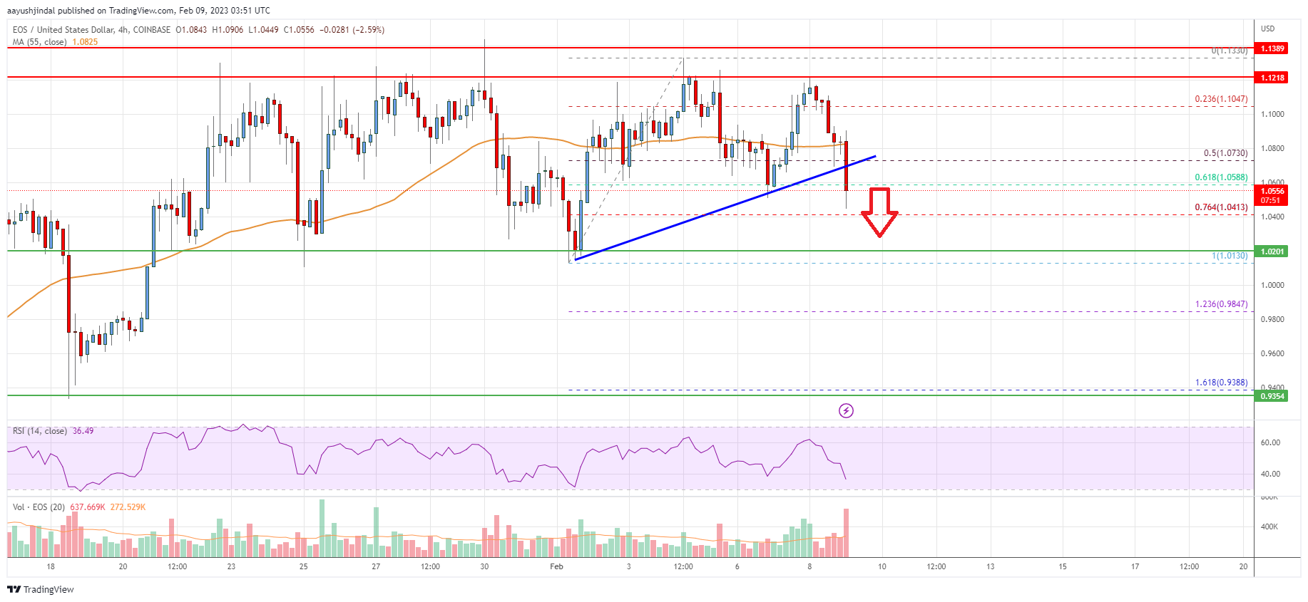 EOS Price Analysis: Risk of Downside Break Emerges