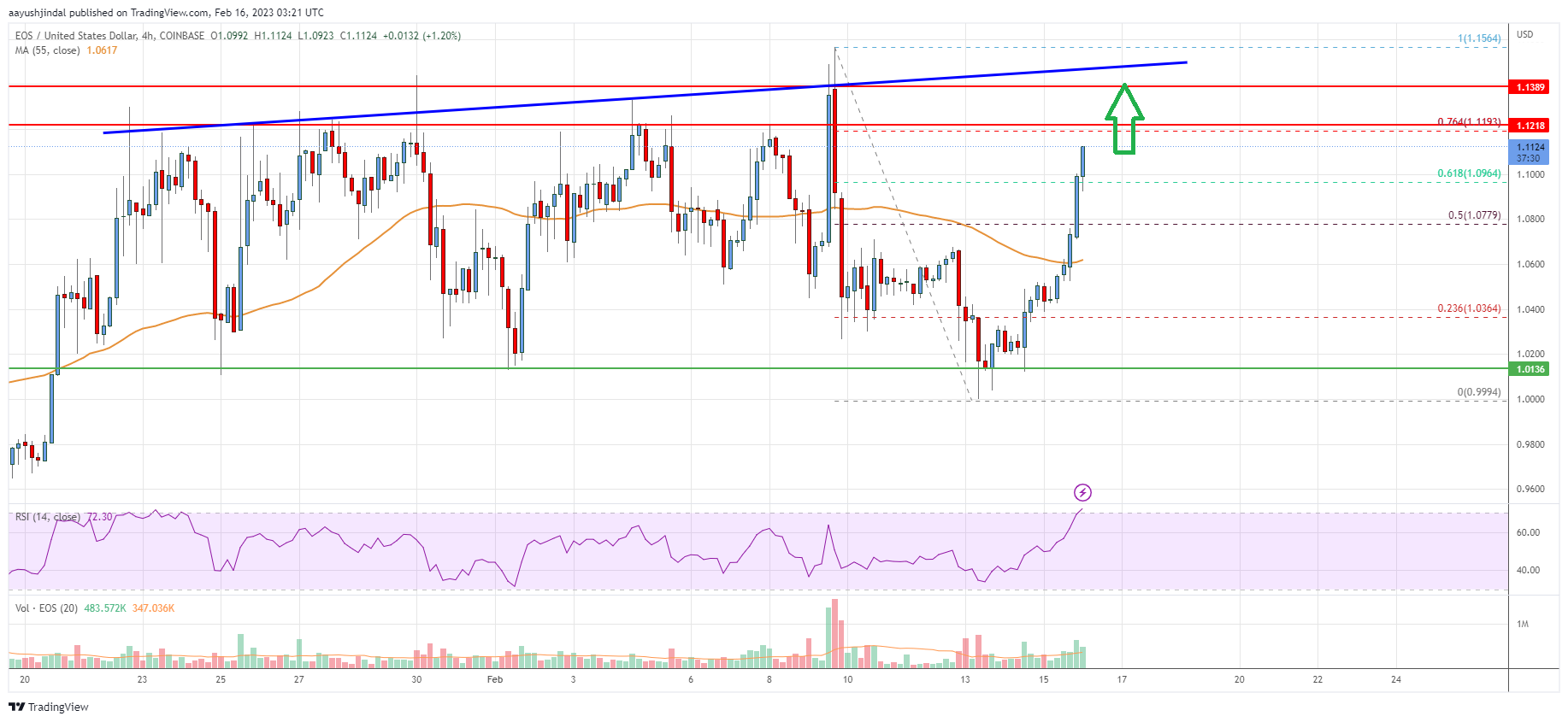 EOS Price Analysis: Bulls Could Face Hurdles Near $1.15