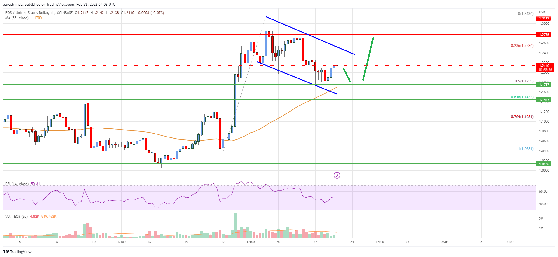 EOS Price Analysis: Risk of Downside Break Emerges