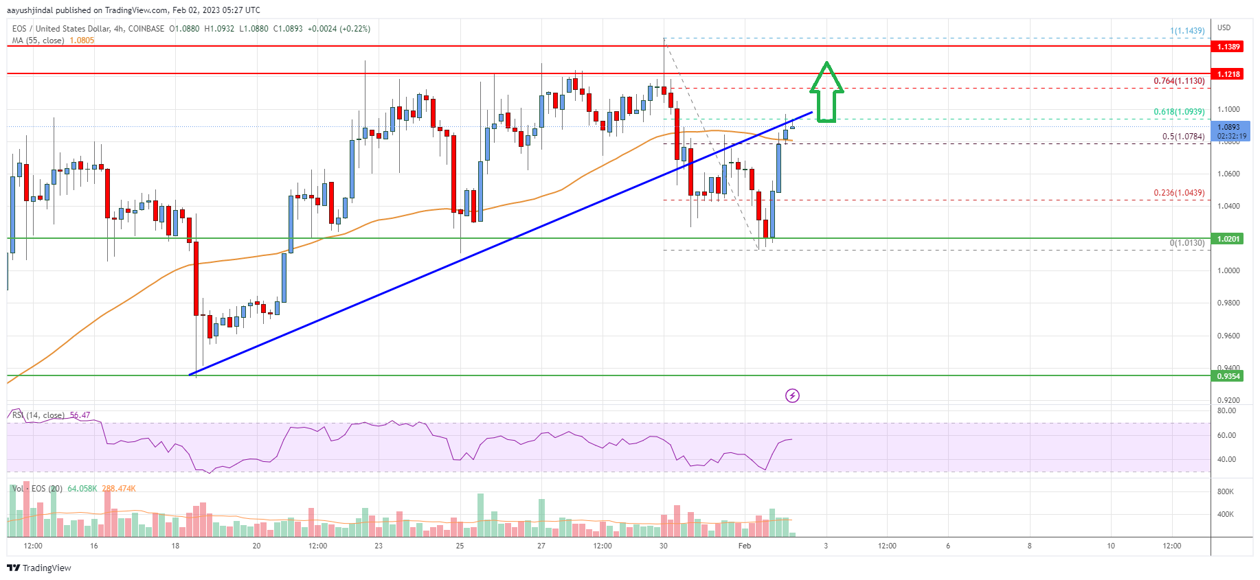 EOS Price Analysis: Bulls Face Uphill Task Near $1.12