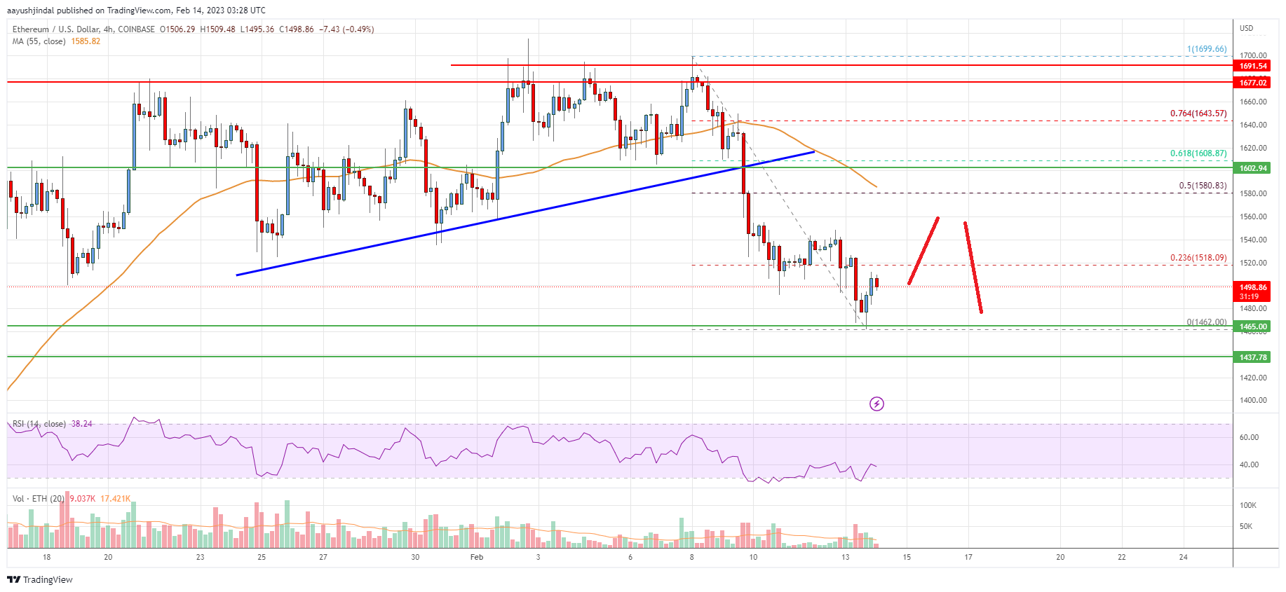 Ethereum Price Analysis: ETH Sits At A Crucial Juncture