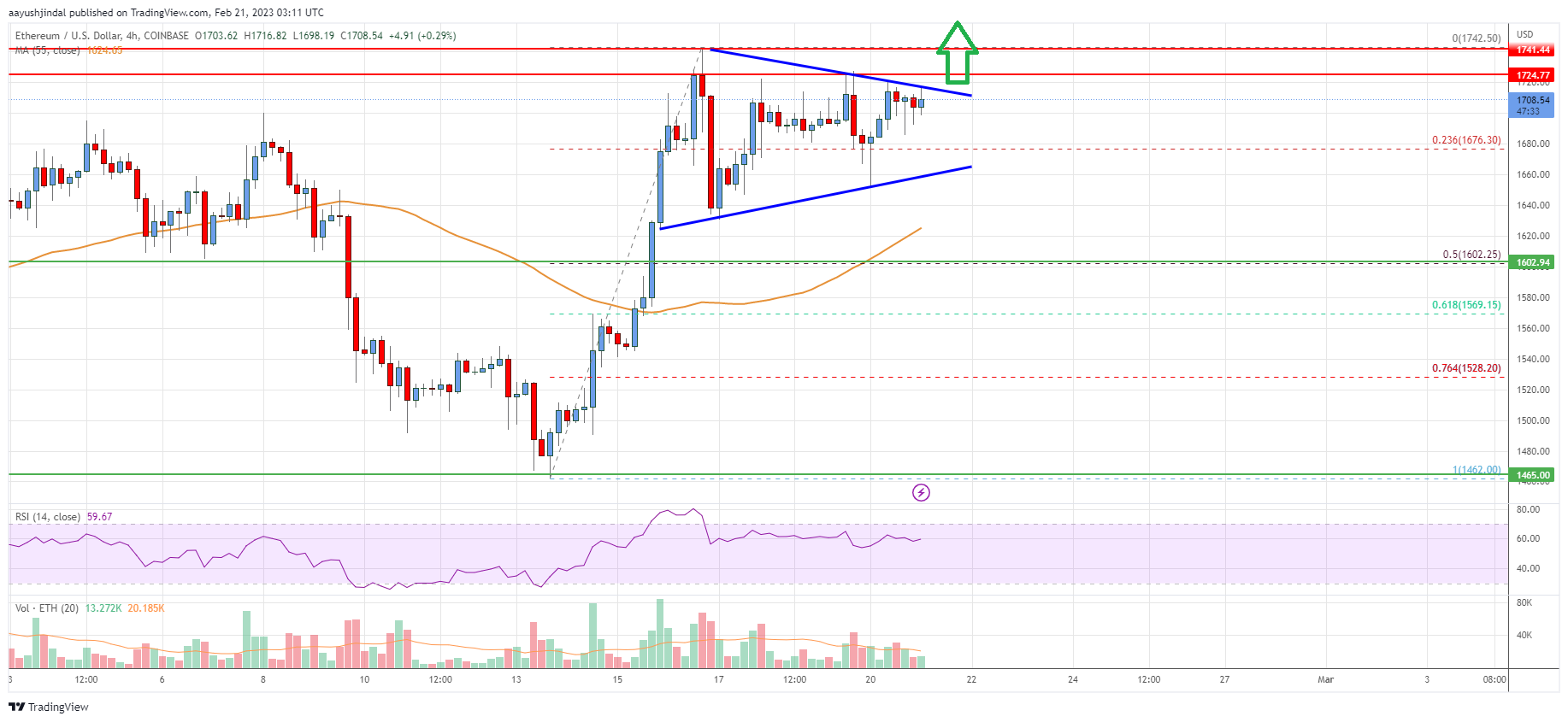 Ethereum Price Analysis: ETH Aims Another Increase To $2K