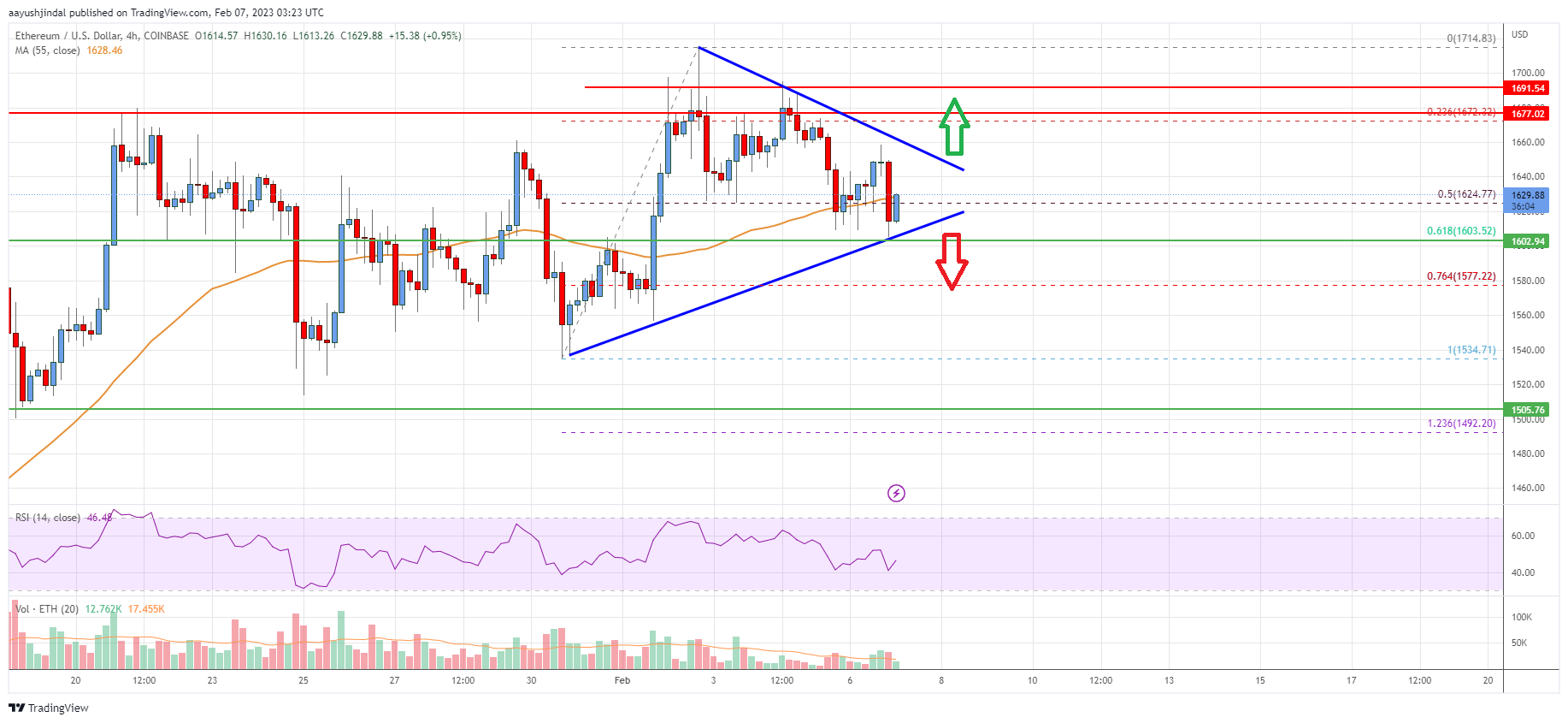 Ethereum Price Analysis: Dips Remain Attractive Near $1,550