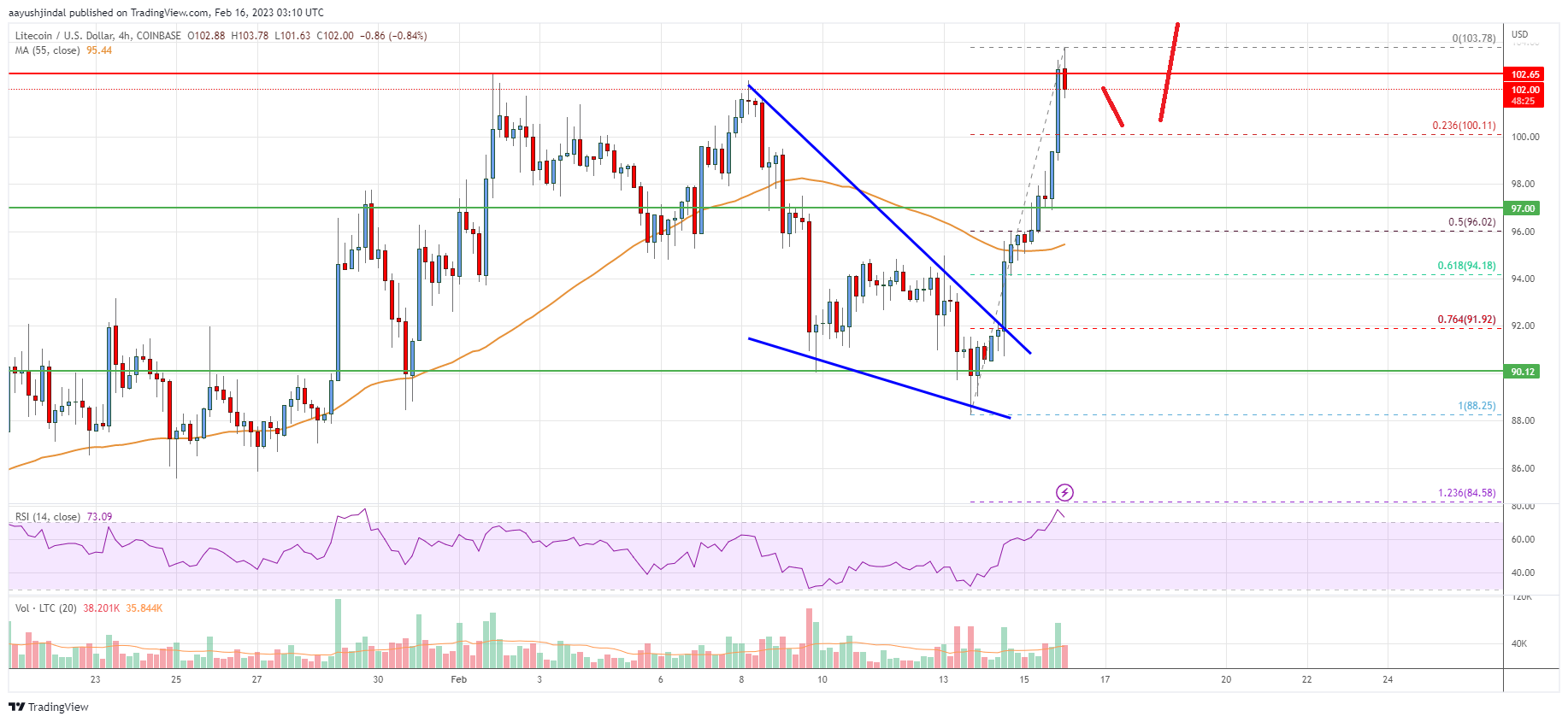 Litecoin (LTC) Price Analysis: Bulls Aim Key Upside Break