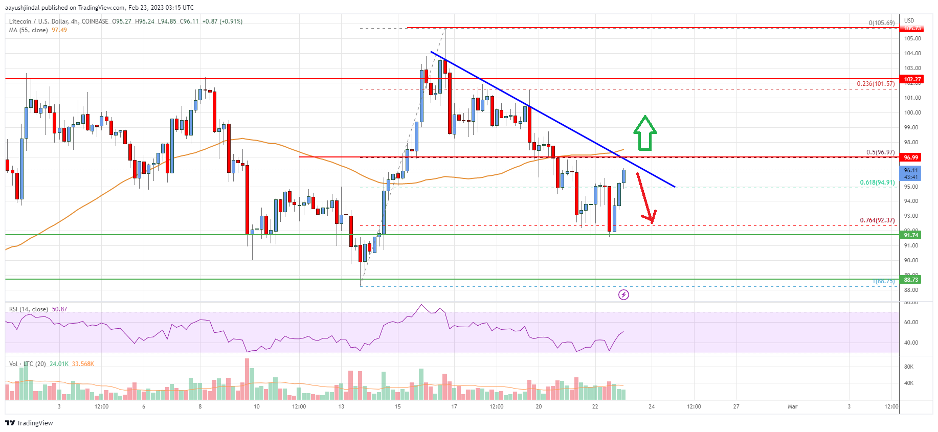 Litecoin (LTC) Price Analysis: Bears Are Active Below $100