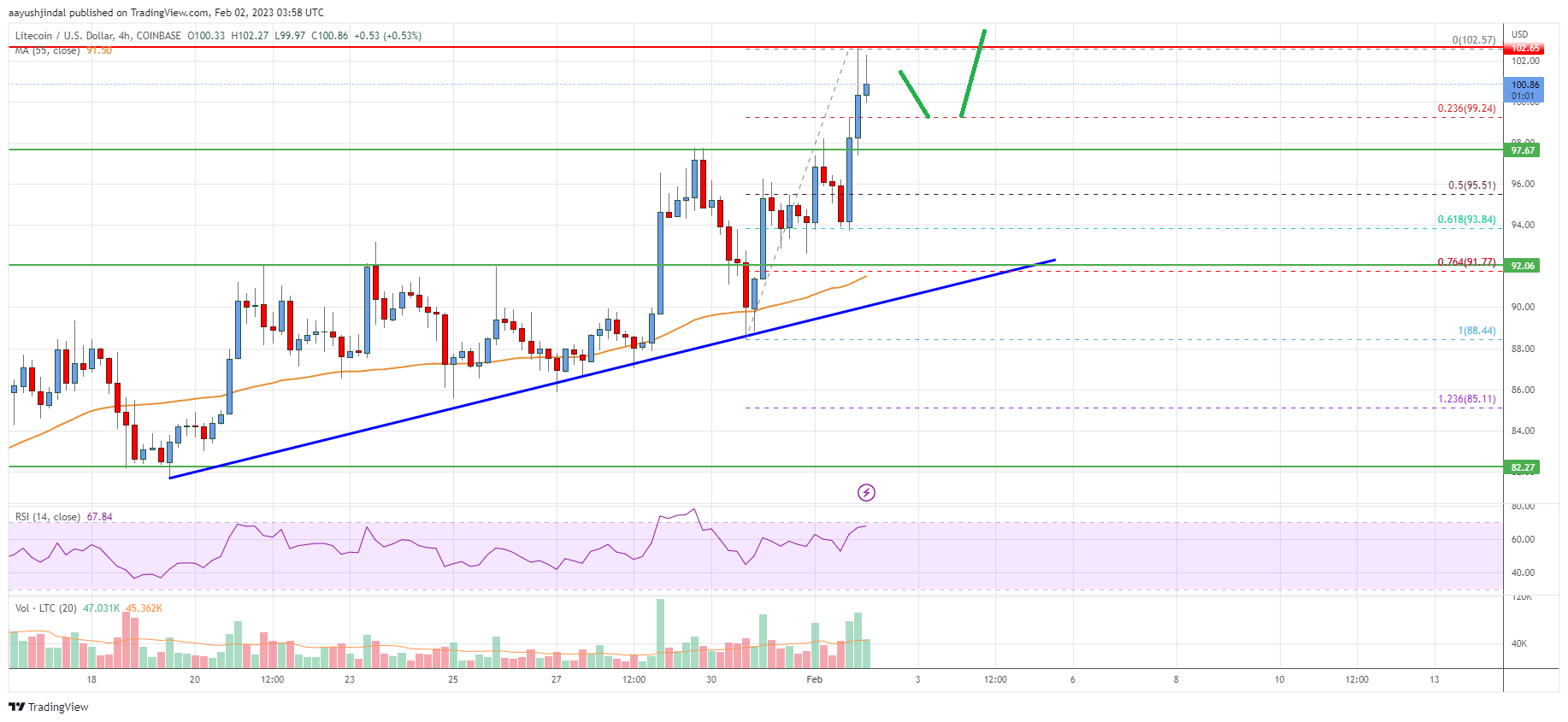 Litecoin (LTC) Price Analysis: Break Above $100 Looks Real