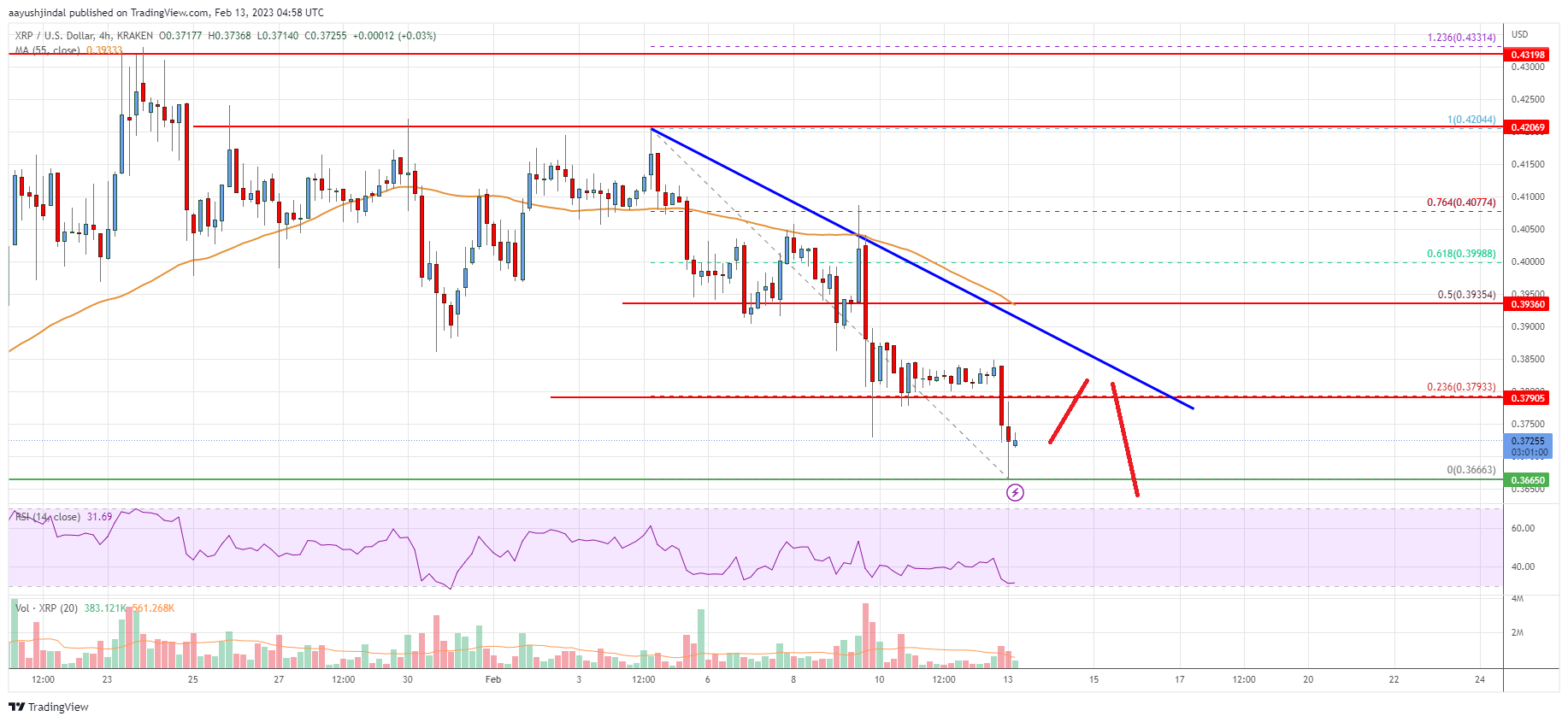 Ripple Price Analysis: Bears In Action Below $0.40