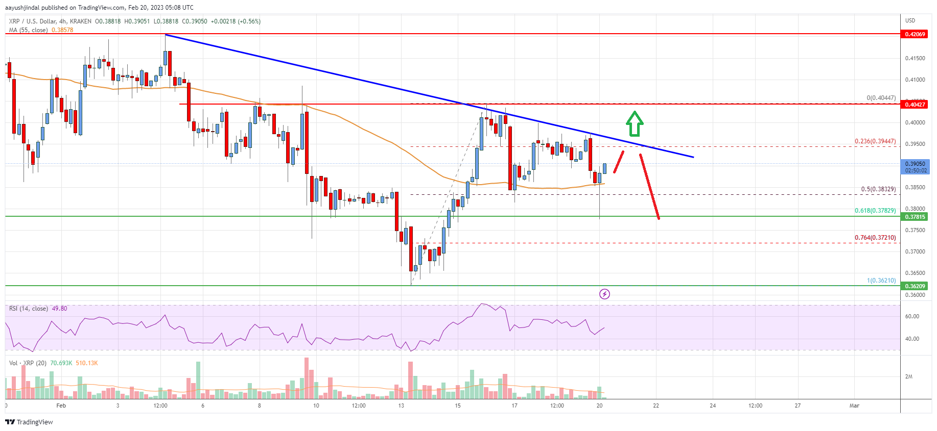 Ripple Price Analysis: Risk of More Losses Below $0.38