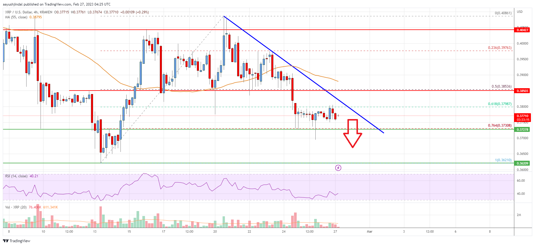 Ripple Price Analysis: Bears In Active Below $0.385
