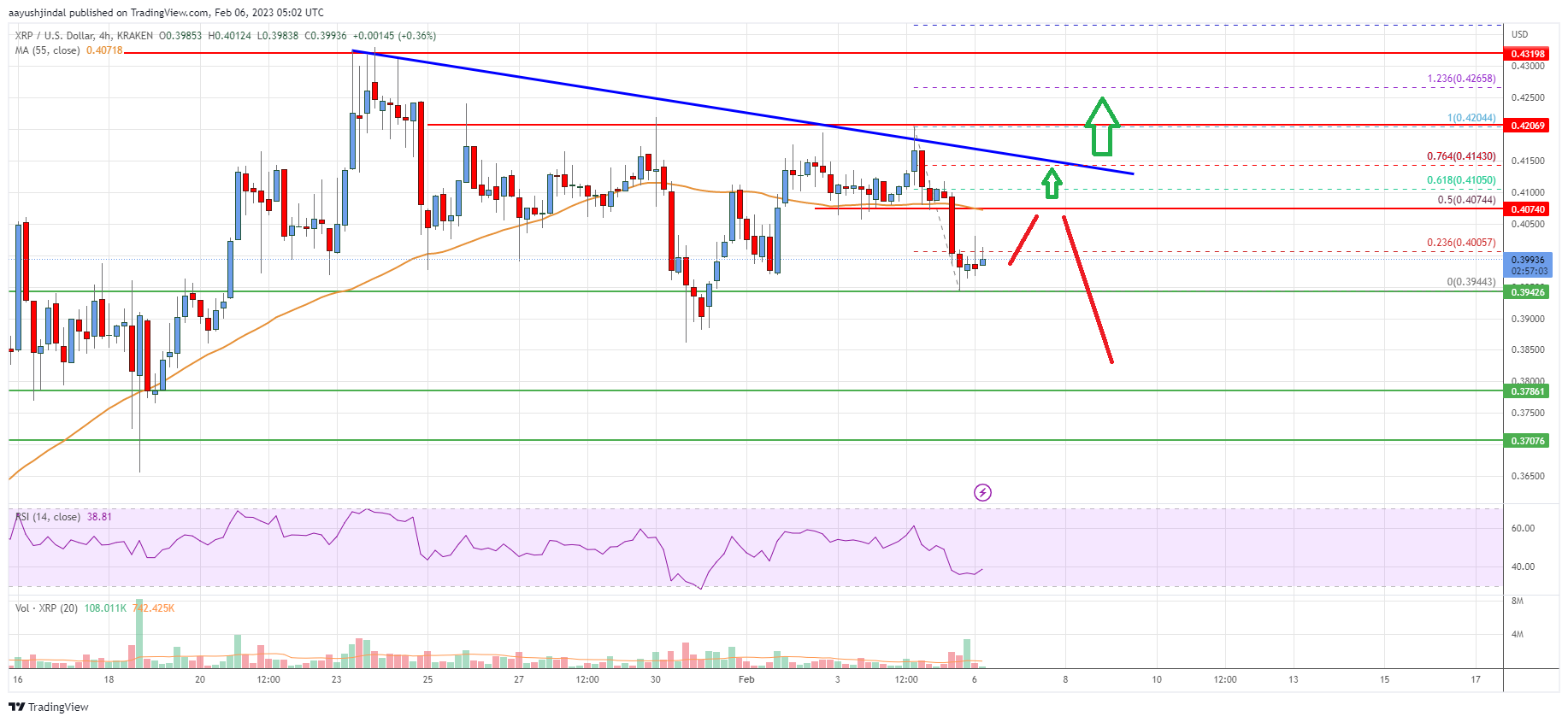 Ripple Price Analysis: Key Support Intact Near $0.375
