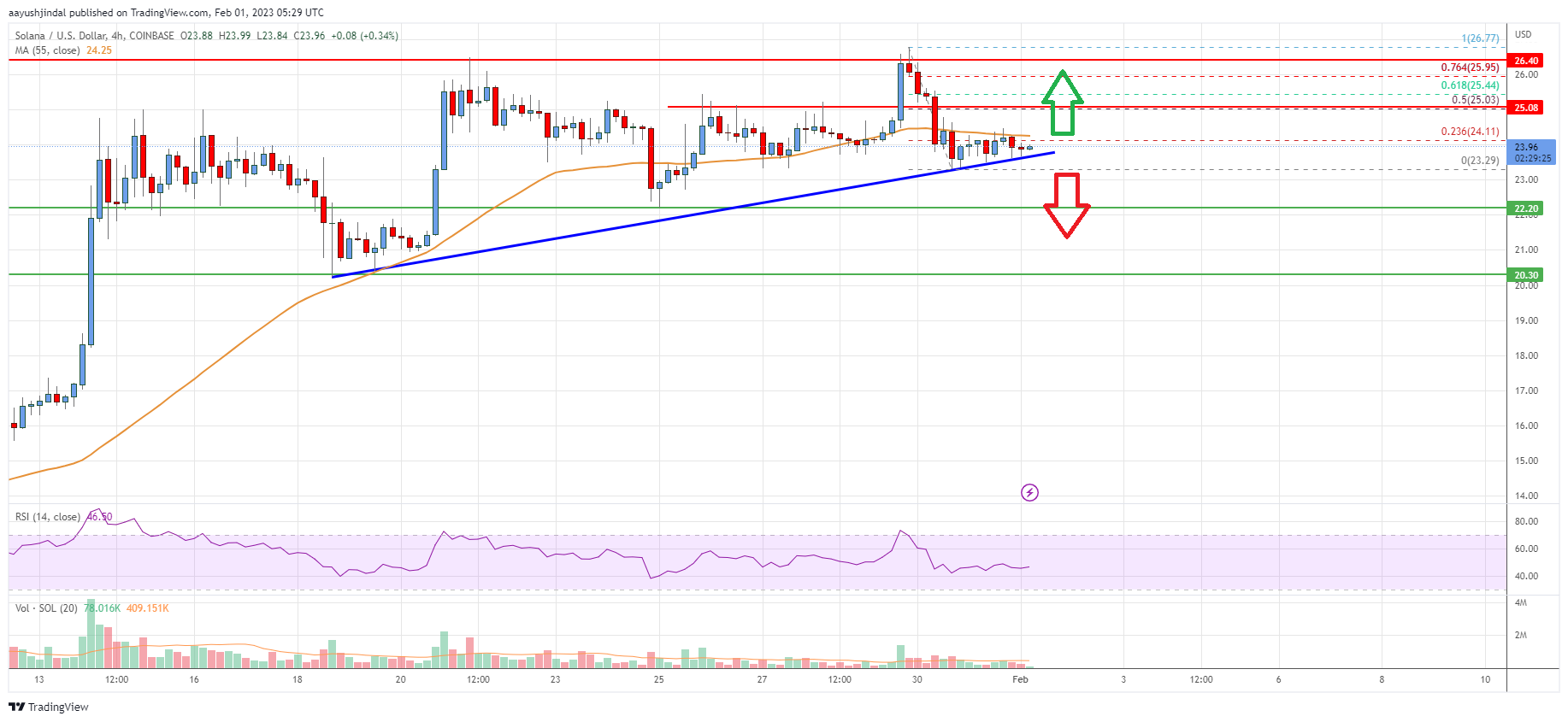 Solana (SOL) Price Analysis: Bulls Aim Upside Break above $25