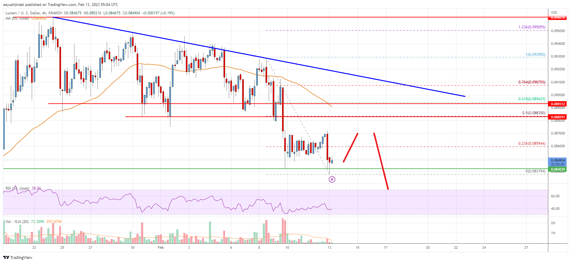 Stellar Lumen (XLM) Price Takes Hit, Risk of More Downsides
