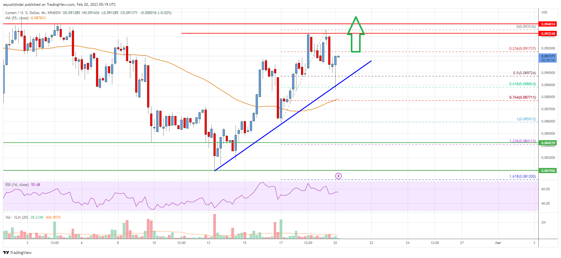 Stellar Lumen (XLM) Price Aims Key Upside Break Above $0.10