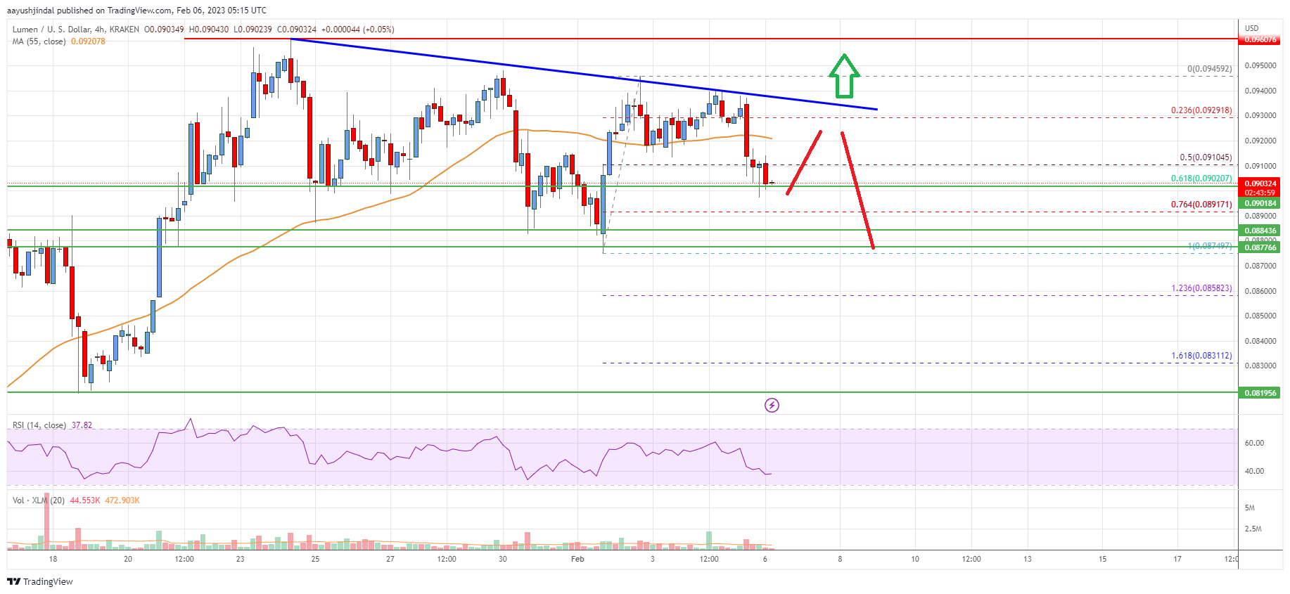 Stellar Lumen (XLM) Price Faces Uphill Task Near $0.095