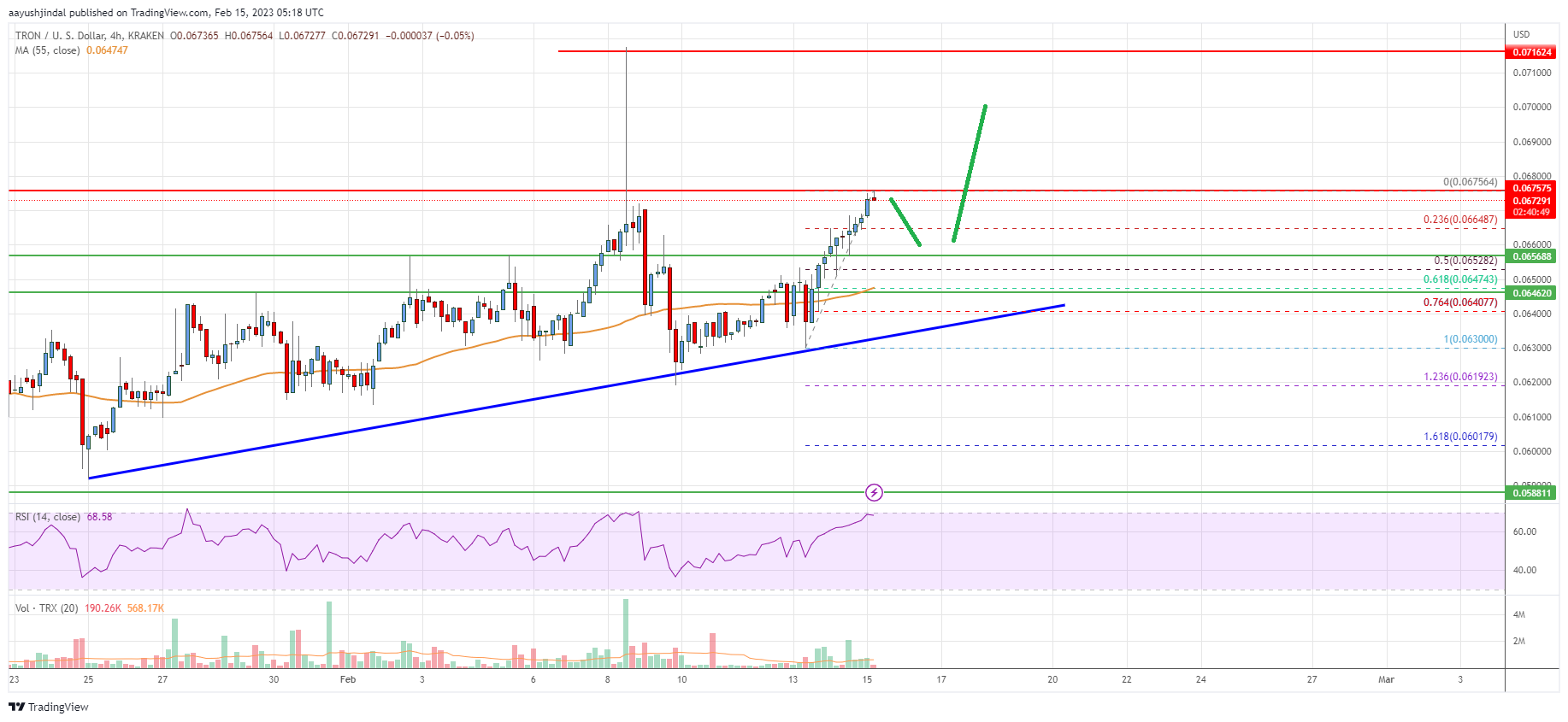 Tron (TRX) Price Analysis: Bulls Aim $0.072 or Higher