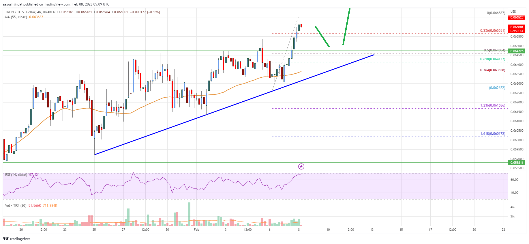 Tron (TRX) Price Analysis: Uptrend Intact Above $0.06