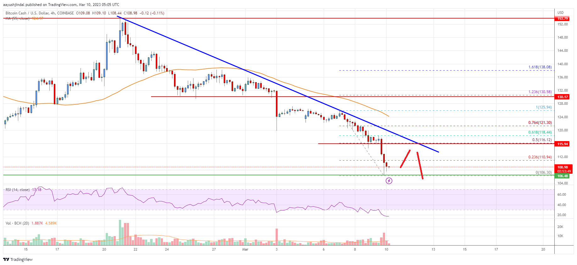 Bitcoin Cash Price Analysis: Bears In Control Below $120