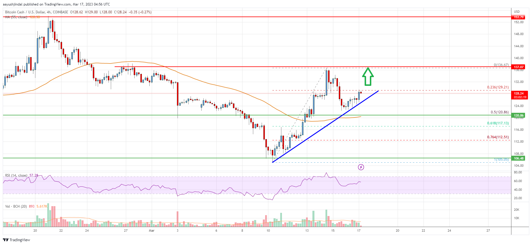 Bitcoin Cash Analysis: Key Upside Break Possible To $150
