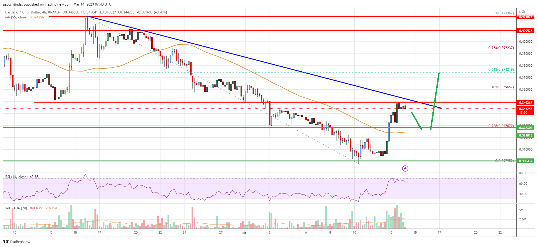 Cardano (ADA) Price