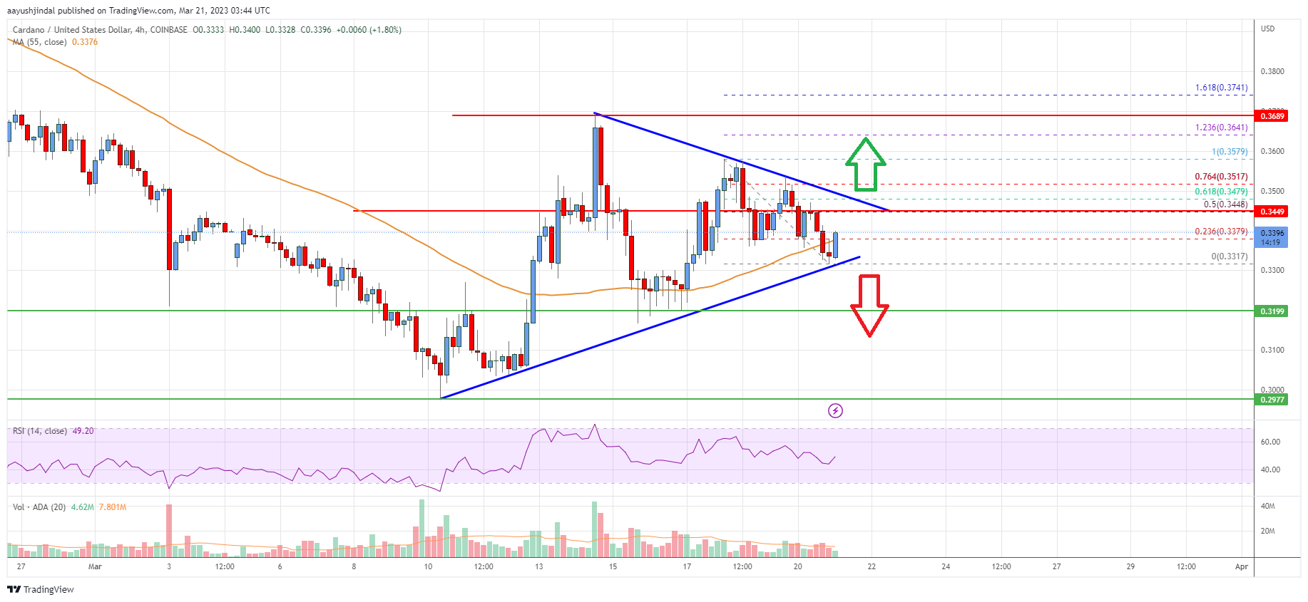 Cardano (ADA) Price Analysis: Bulls Aim Fresh Increase To $0.40