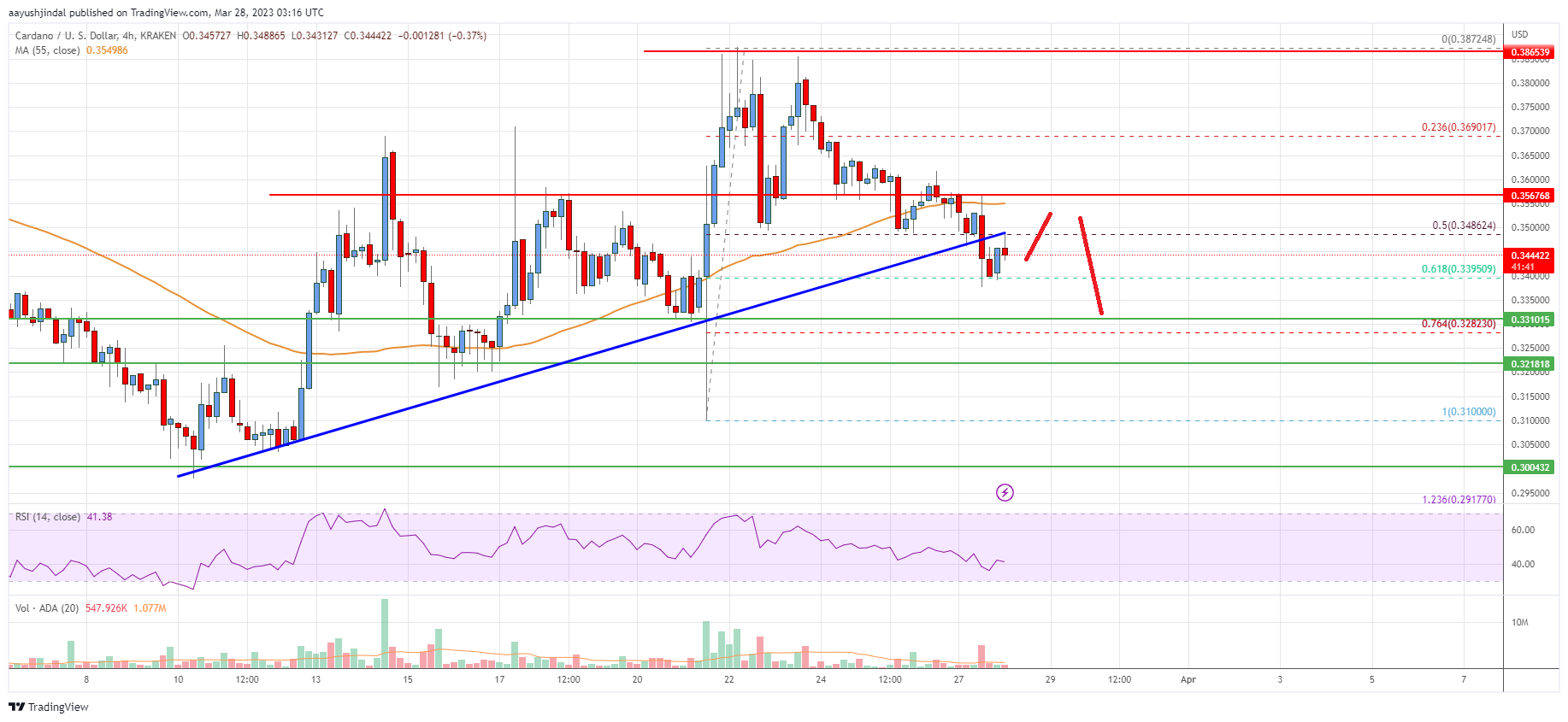 Cardano (ADA) Price Analysis: Risk of More Downsides Below $0.35