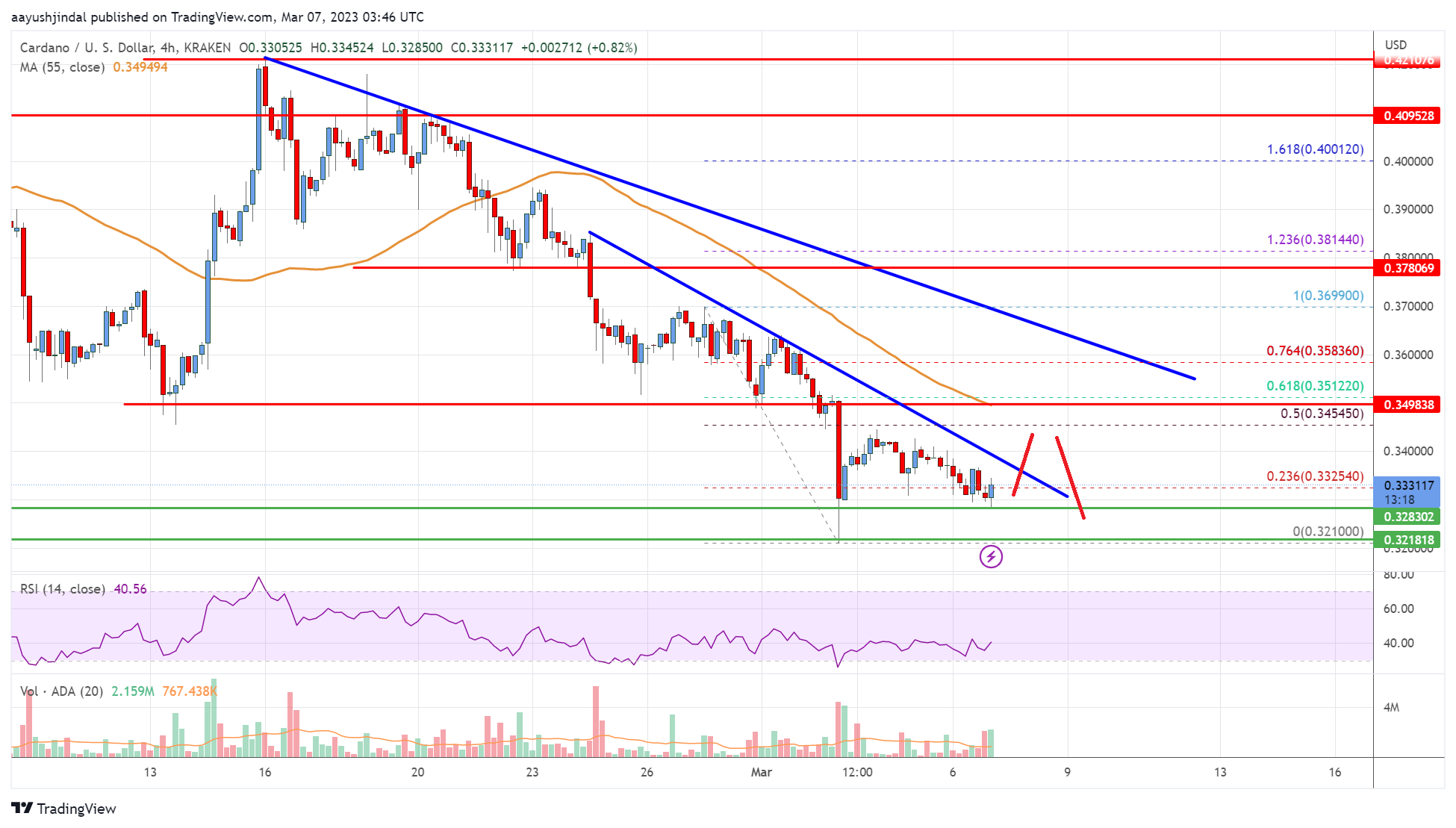 Cardano (ADA) Price Analysis: Bears In Action Below $0.35