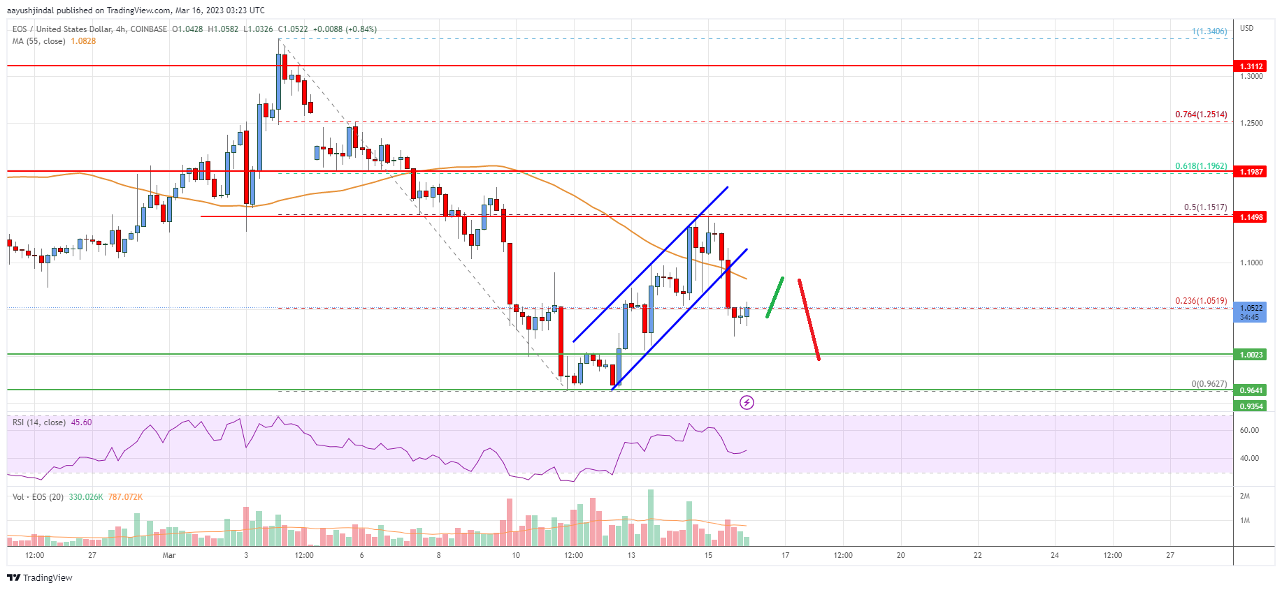 EOS Price