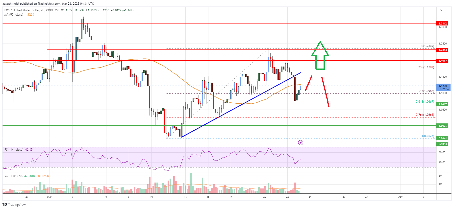 EOS Price Analysis: Key Hurdle Could Spark Fresh Increase