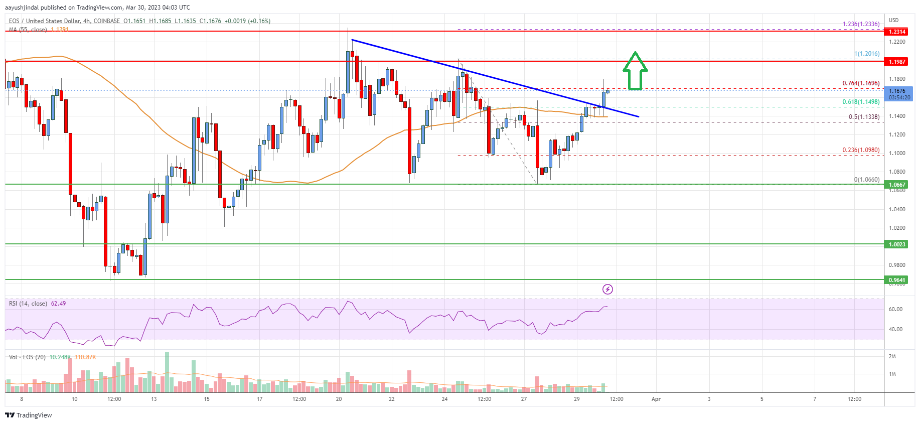 EOS Price Analysis: Bulls Aim More Upsides Above $1.20