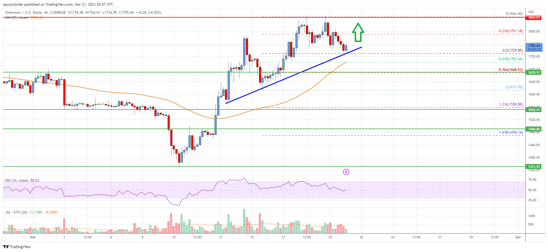 Ethereum Price Analysis: ETH Turns Attractive On Dips