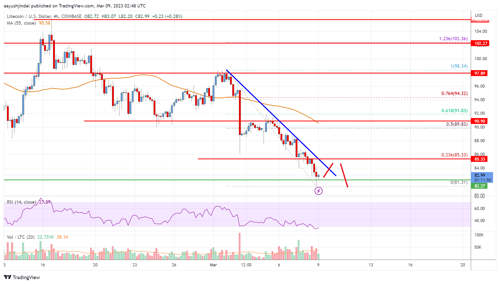 Litecoin (LTC) Price